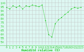 Courbe de l'humidit relative pour Boulc (26)