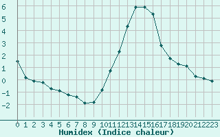 Courbe de l'humidex pour Grandfresnoy (60)