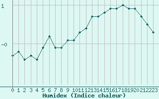 Courbe de l'humidex pour Plussin (42)