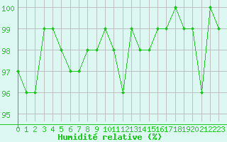 Courbe de l'humidit relative pour Coulommes-et-Marqueny (08)
