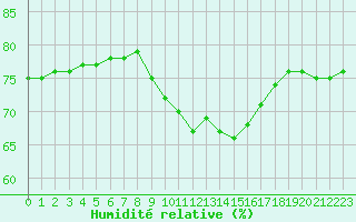 Courbe de l'humidit relative pour Saint-Saturnin-Ls-Avignon (84)