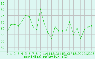 Courbe de l'humidit relative pour Biscarrosse (40)