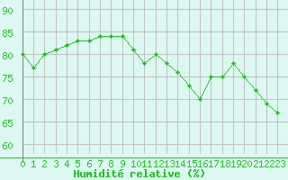 Courbe de l'humidit relative pour Orschwiller (67)