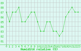 Courbe de l'humidit relative pour Saclas (91)
