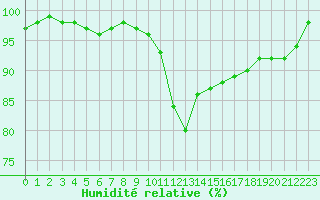 Courbe de l'humidit relative pour Lanvoc (29)