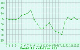Courbe de l'humidit relative pour Pointe de Socoa (64)