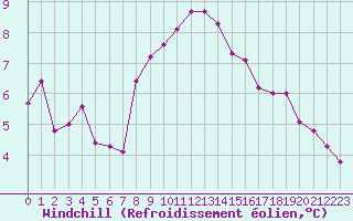Courbe du refroidissement olien pour Brest (29)