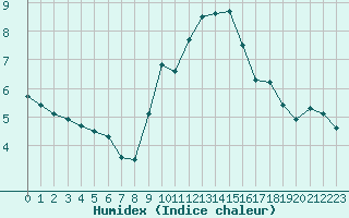 Courbe de l'humidex pour Miribel-les-Echelles (38)