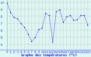 Courbe de tempratures pour Dinard (35)