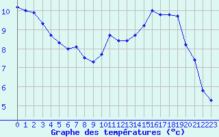 Courbe de tempratures pour Chlons-en-Champagne (51)