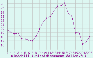 Courbe du refroidissement olien pour Chlons-en-Champagne (51)
