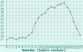 Courbe de l'humidex pour Dounoux (88)