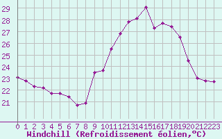Courbe du refroidissement olien pour Cap Cpet (83)