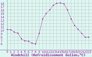 Courbe du refroidissement olien pour Puissalicon (34)