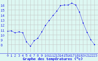 Courbe de tempratures pour Grenoble/St-Etienne-St-Geoirs (38)