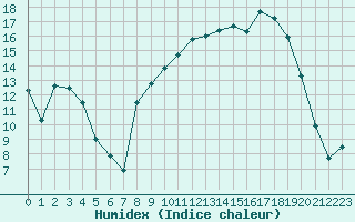 Courbe de l'humidex pour Chamonix-Mont-Blanc (74)