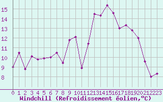 Courbe du refroidissement olien pour Saint-Auban (04)