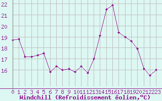 Courbe du refroidissement olien pour Cap Pertusato (2A)