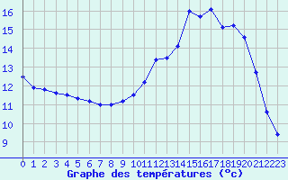 Courbe de tempratures pour Mont-de-Marsan (40)