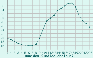 Courbe de l'humidex pour Aniane (34)