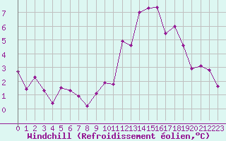 Courbe du refroidissement olien pour Guret Saint-Laurent (23)