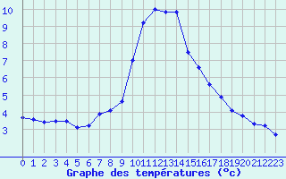 Courbe de tempratures pour Brest (29)