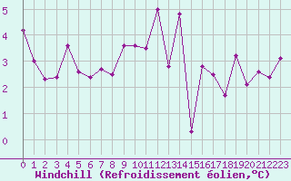 Courbe du refroidissement olien pour Brest (29)