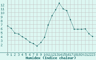 Courbe de l'humidex pour Mende - Chabrits (48)