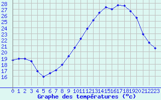 Courbe de tempratures pour Montpellier (34)