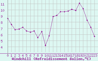Courbe du refroidissement olien pour Metz (57)
