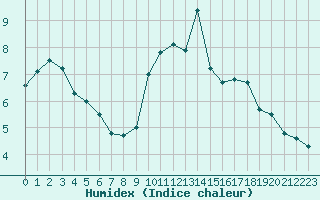 Courbe de l'humidex pour Colmar (68)