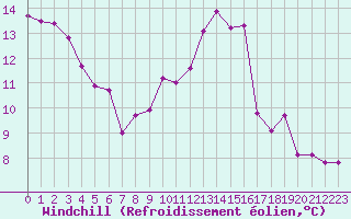 Courbe du refroidissement olien pour Caen (14)