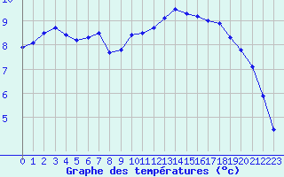 Courbe de tempratures pour Baye (51)