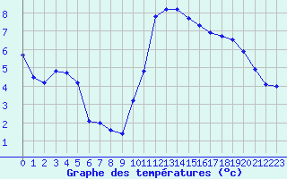 Courbe de tempratures pour Trappes (78)