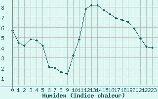 Courbe de l'humidex pour Trappes (78)