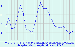 Courbe de tempratures pour Clermont-Ferrand (63)