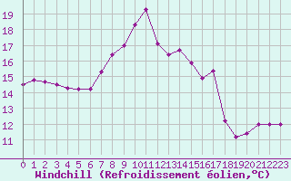 Courbe du refroidissement olien pour Toulon (83)