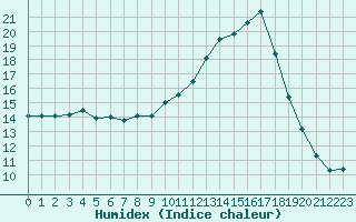 Courbe de l'humidex pour La Poblachuela (Esp)