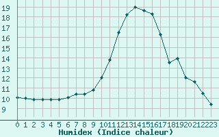 Courbe de l'humidex pour Saint-Paul-lez-Durance (13)