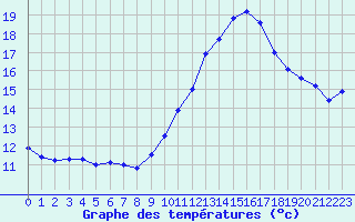 Courbe de tempratures pour Avignon (84)