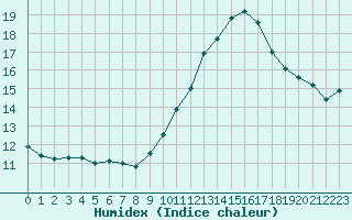 Courbe de l'humidex pour Avignon (84)