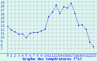 Courbe de tempratures pour Auch (32)