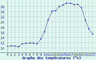 Courbe de tempratures pour Bannay (18)