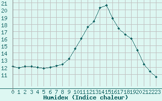 Courbe de l'humidex pour Preonzo (Sw)