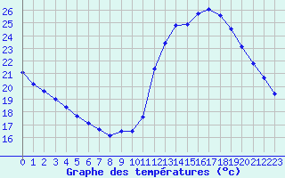 Courbe de tempratures pour Cognac (16)