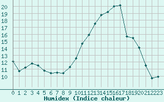 Courbe de l'humidex pour Vernouillet (78)