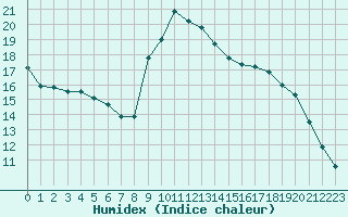 Courbe de l'humidex pour Embrun (05)