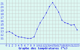 Courbe de tempratures pour Ruffiac (47)