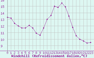 Courbe du refroidissement olien pour Avila - La Colilla (Esp)