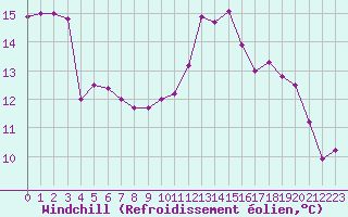 Courbe du refroidissement olien pour Aizenay (85)